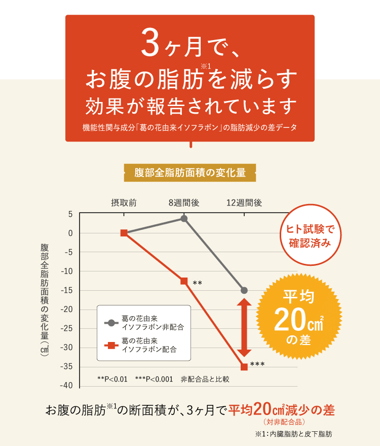 3ヶ?で、お腹の脂肪が減少